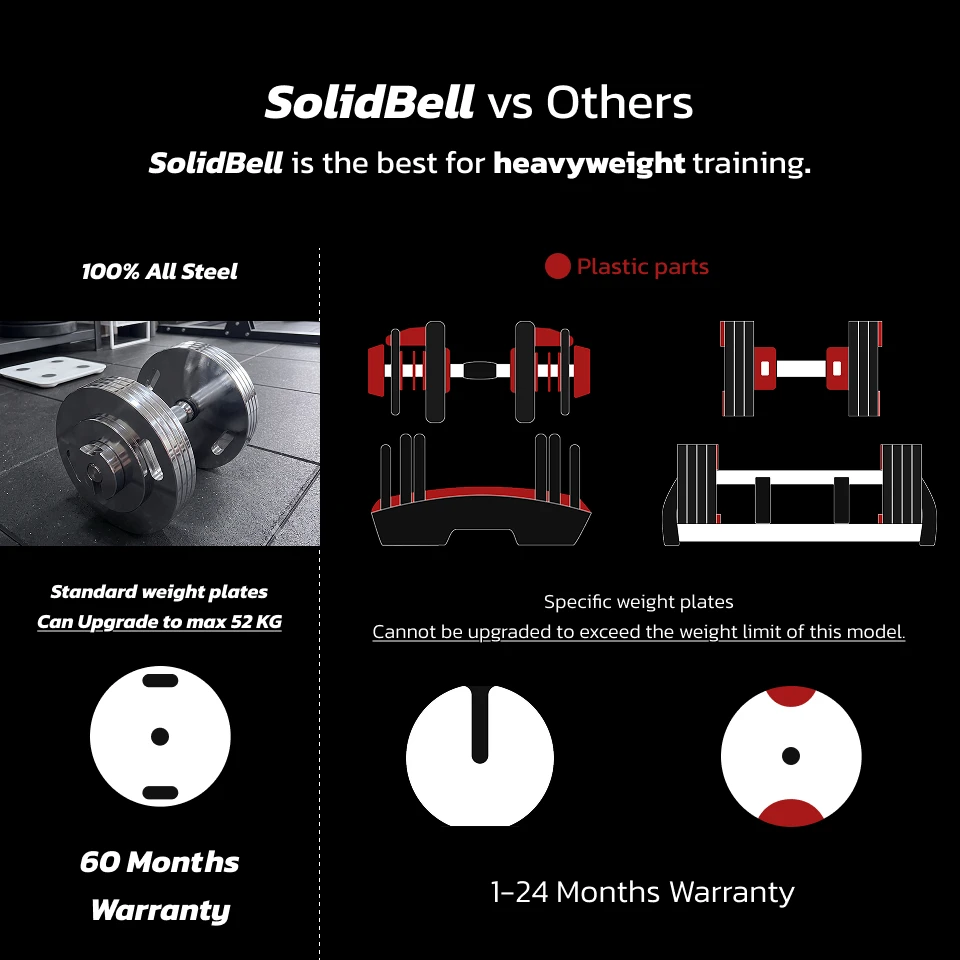 SolidBell VS Others SolidBell are best for train Heavyweights.(SolidBell 100% All Steel Standard weight plates Can Upgrade to max 52 KG 5 Years Warranty) vs (Others Plastic parts Specific weight plates Cannot be upgraded to exceed the weight limit of this model. 1-24 Month Warranty)