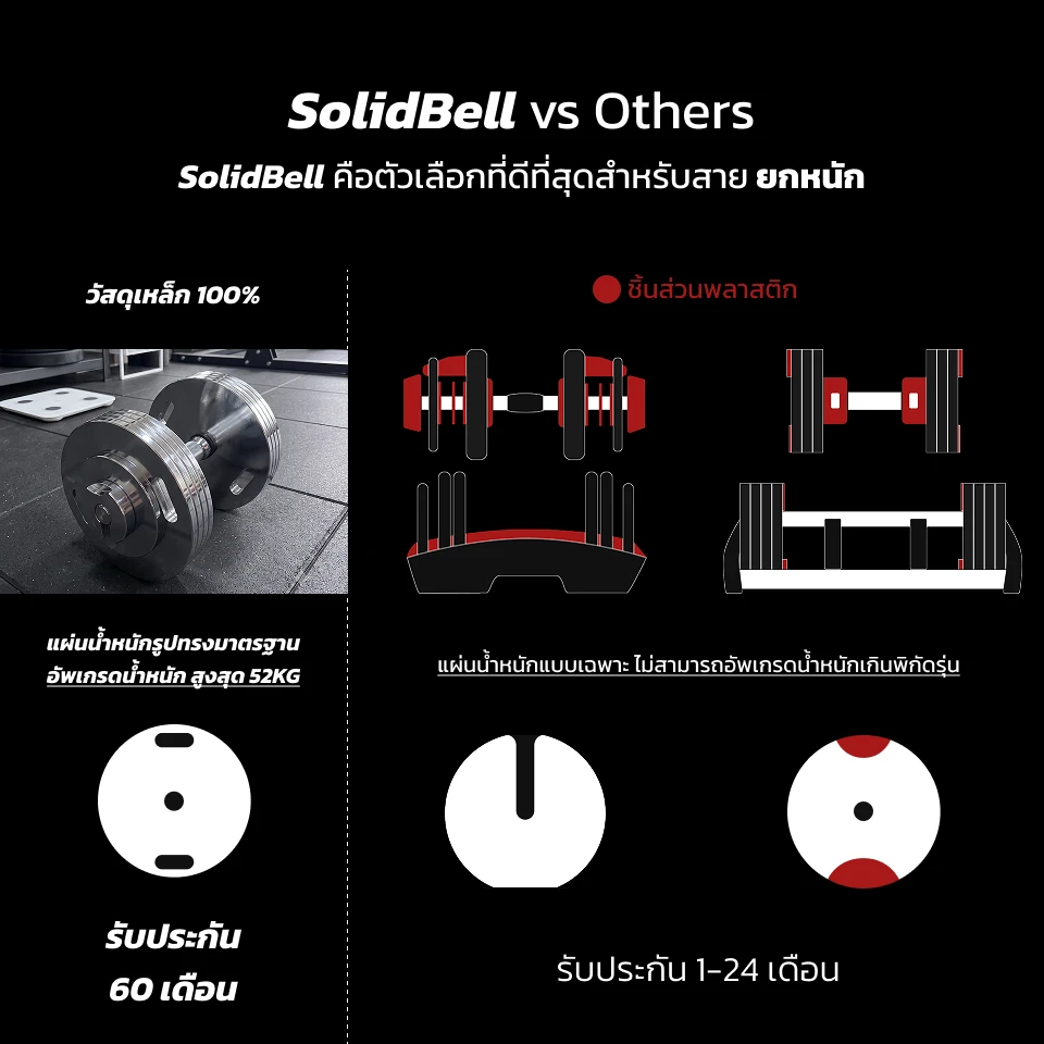 SolidBell เทียบกับแบรนด์อื่น SolidBell เหมาะที่สุดสำหรับการฝึกด้วยน้ำหนักมาก (SolidBell ทำจากเหล็กมาตรฐาน 100% สามารถอัปเกรดได้สูงสุด 52 KG รับประกัน 5 ปี) เทียบกับ (แบรนด์อื่น ชิ้นส่วนเป็นพลาสติก แผ่นน้ำหนักเฉพาะรุ่น ไม่สามารถอัปเกรดน้ำหนักให้เกินขีดจำกัดของรุ่นนั้นๆ ได้ รับประกัน 1-24 เดือน)